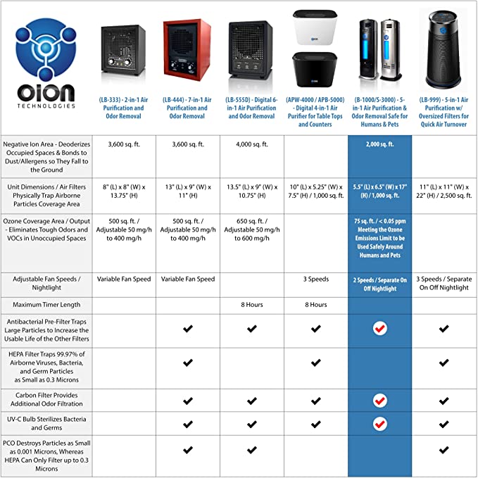 OION Technologies B-1000 Permanent Filter Ionic Air Purifier Pro Ionizer with UV-C Sanitizer, New (Black)